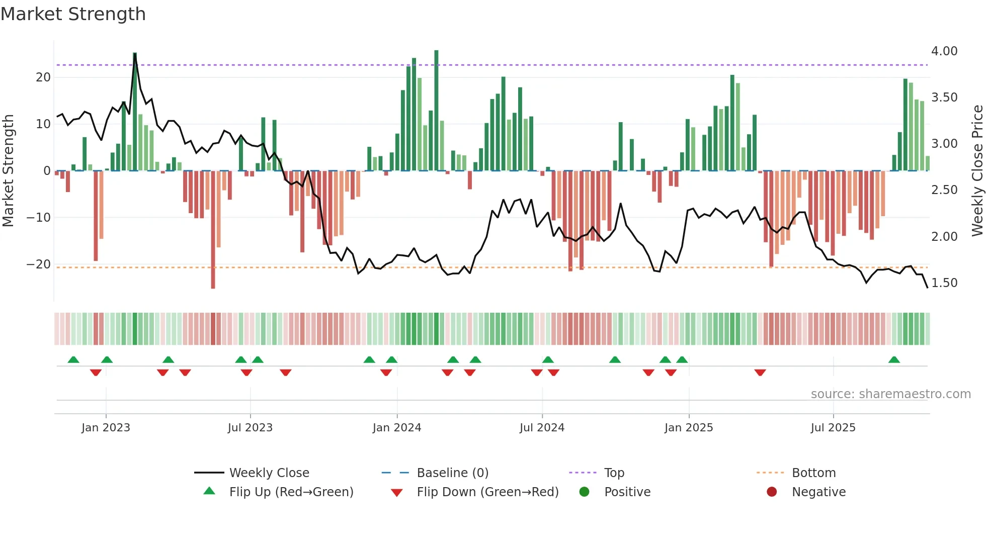 ECOUP weekly Market Strength chart