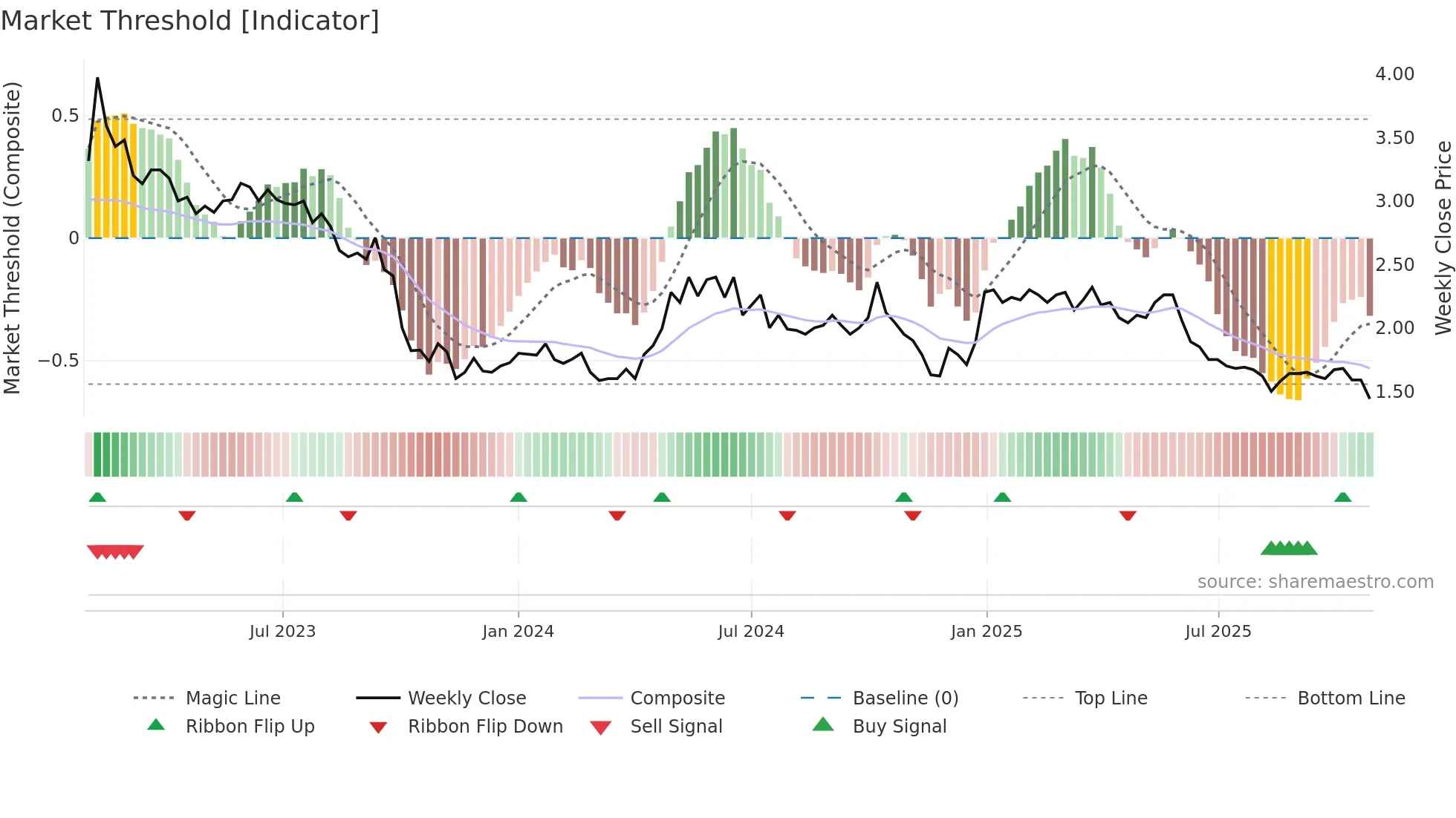 ECOUP weekly Market Threshold chart