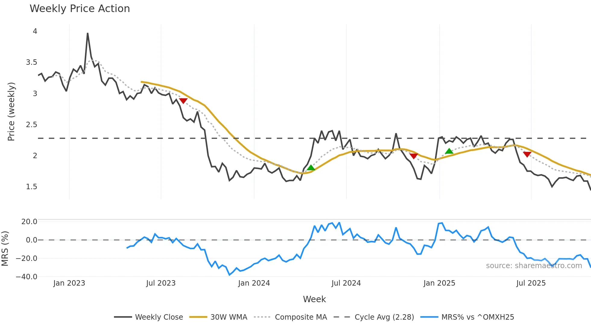 ECOUP weekly Price Action chart, closing 2025-10-27