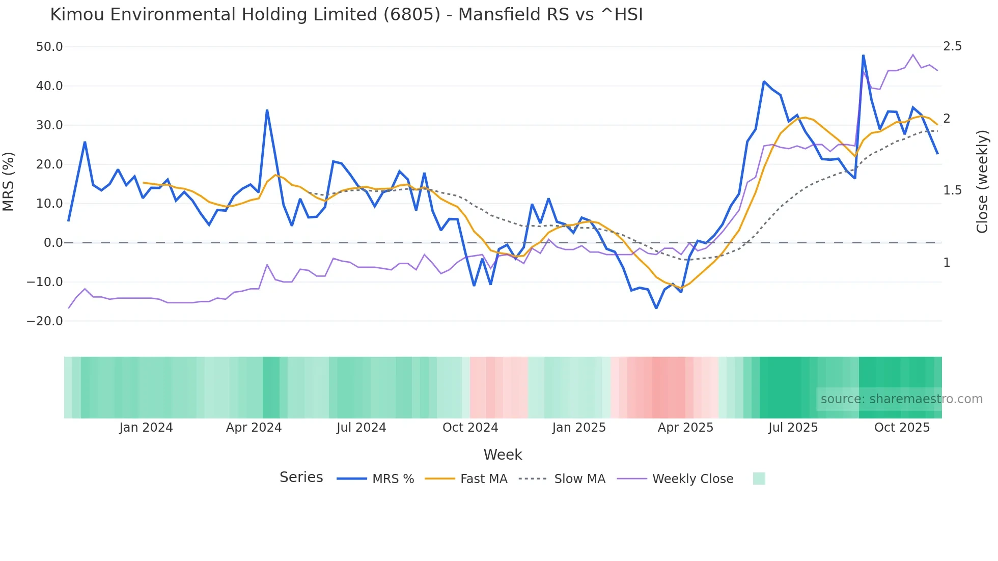 6805 Mansfield Relative Strength chart