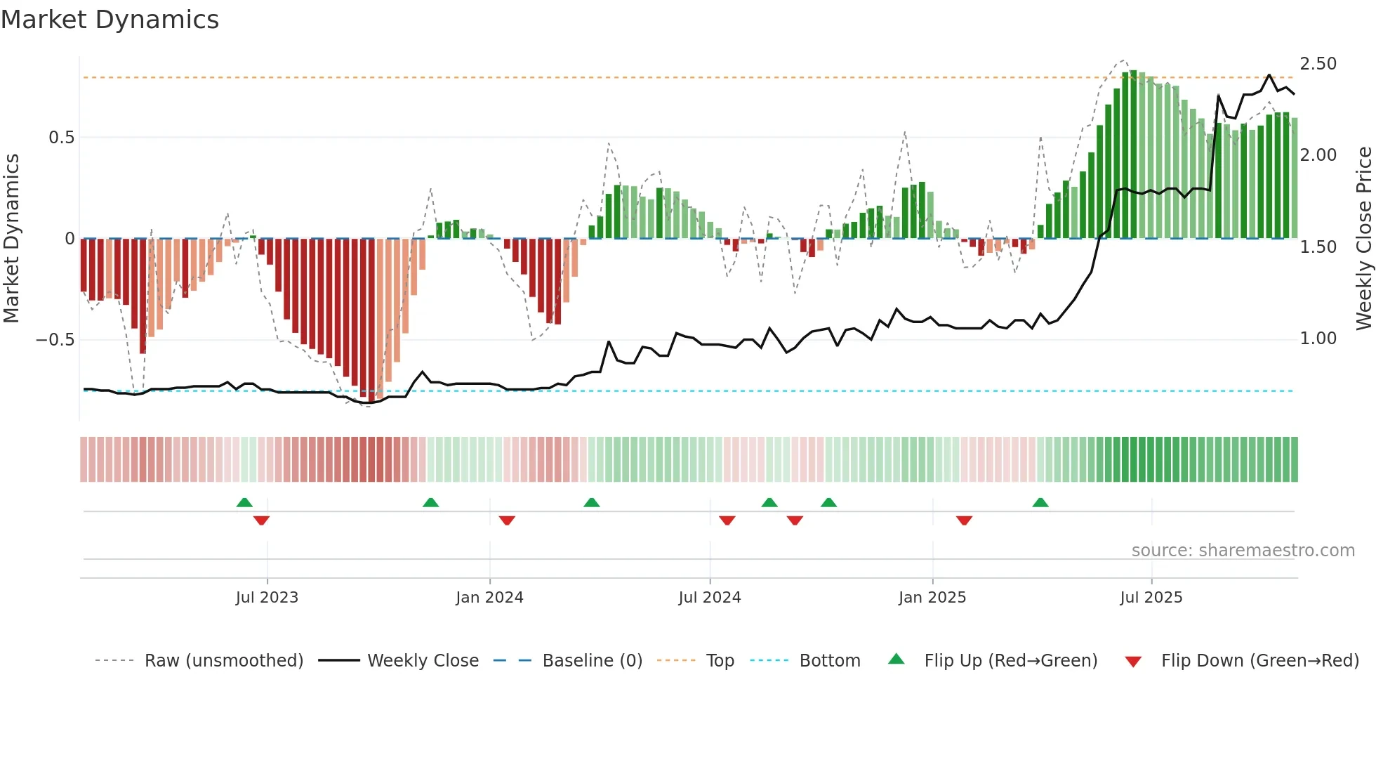 6805 weekly Market Dynamics chart
