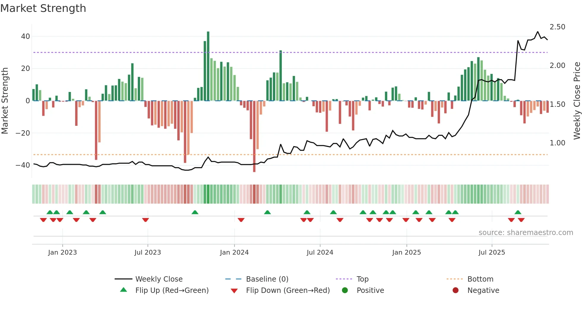 6805 weekly Market Strength chart