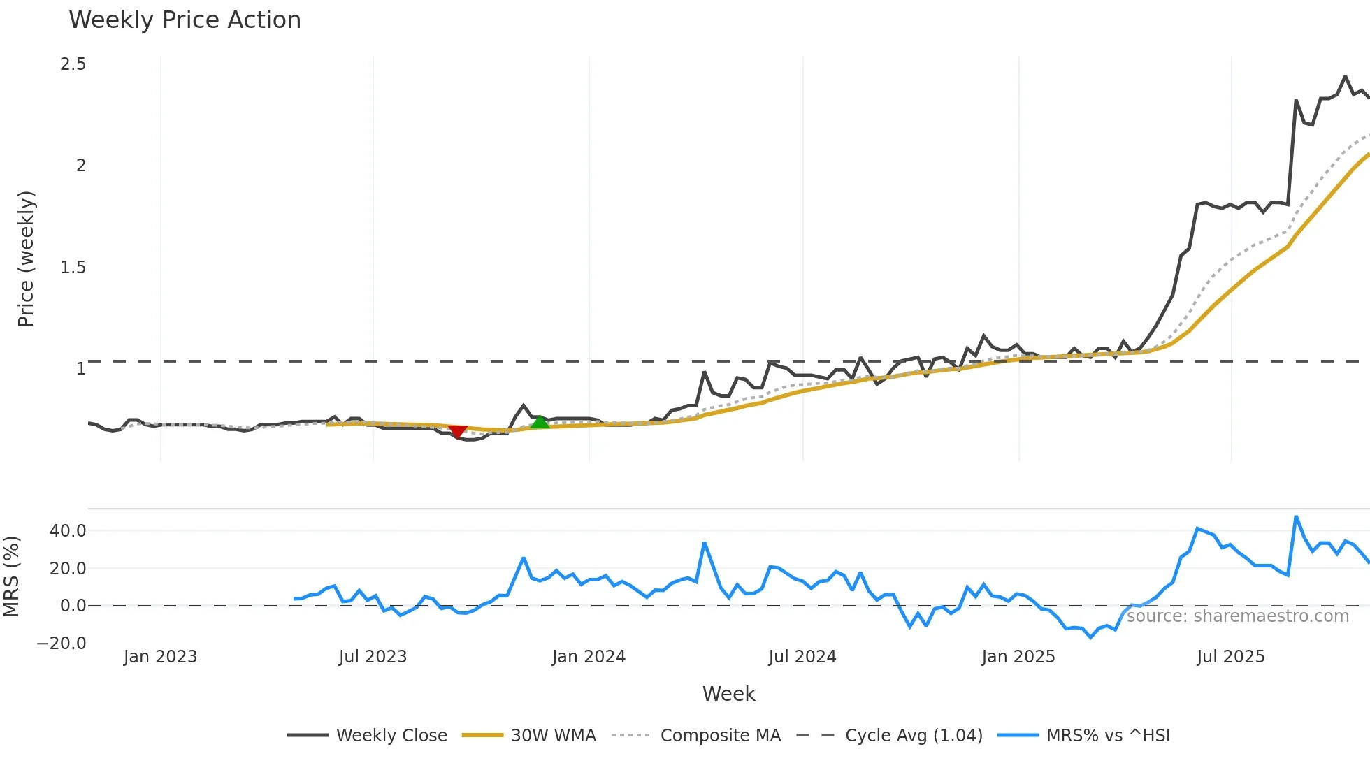 6805 weekly Price Action chart, closing 2025-10-27