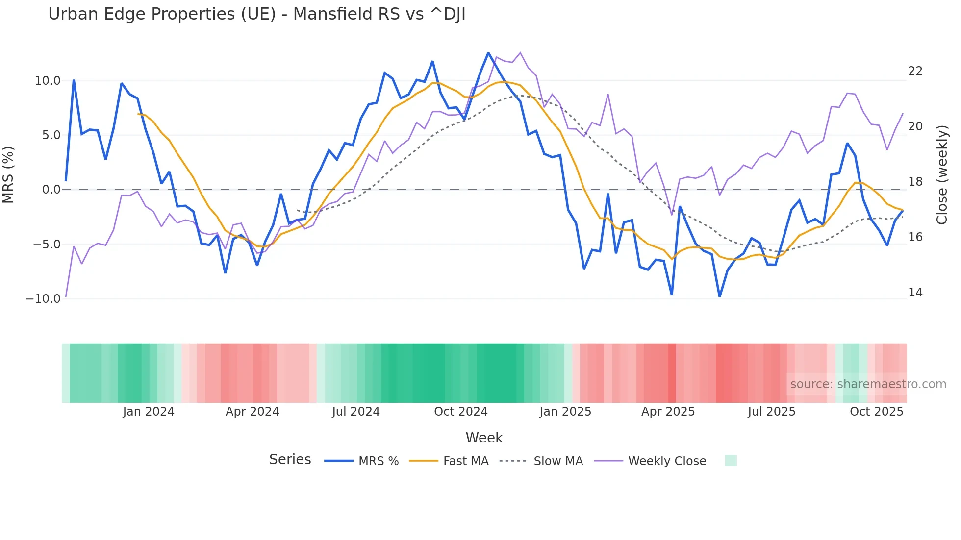 UE Mansfield Relative Strength chart
