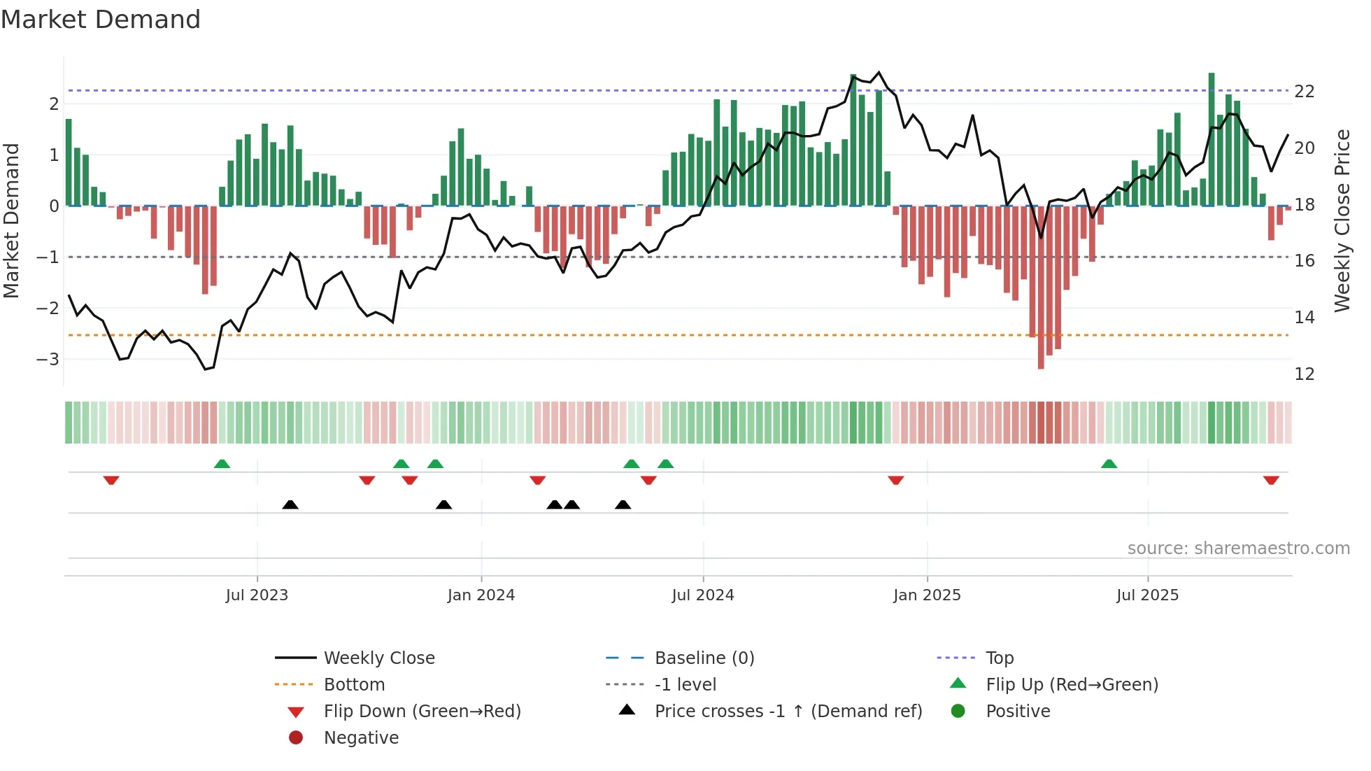 UE weekly Market Demand chart