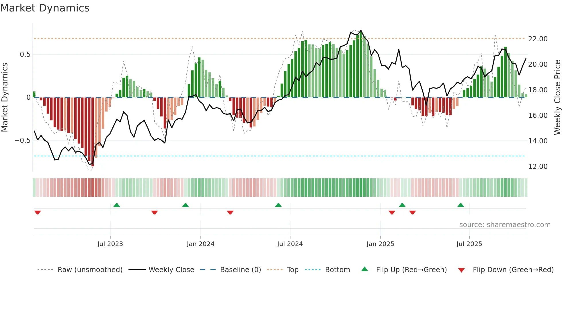 UE weekly Market Dynamics chart