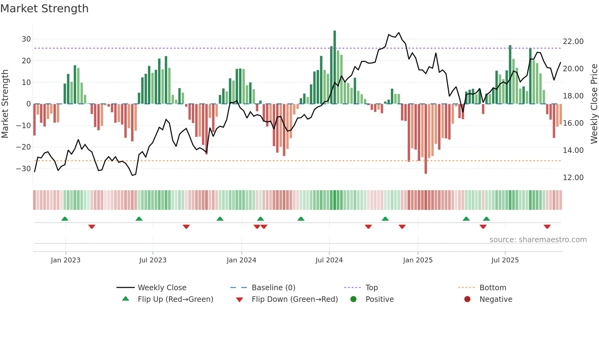 UE weekly Market Strength chart