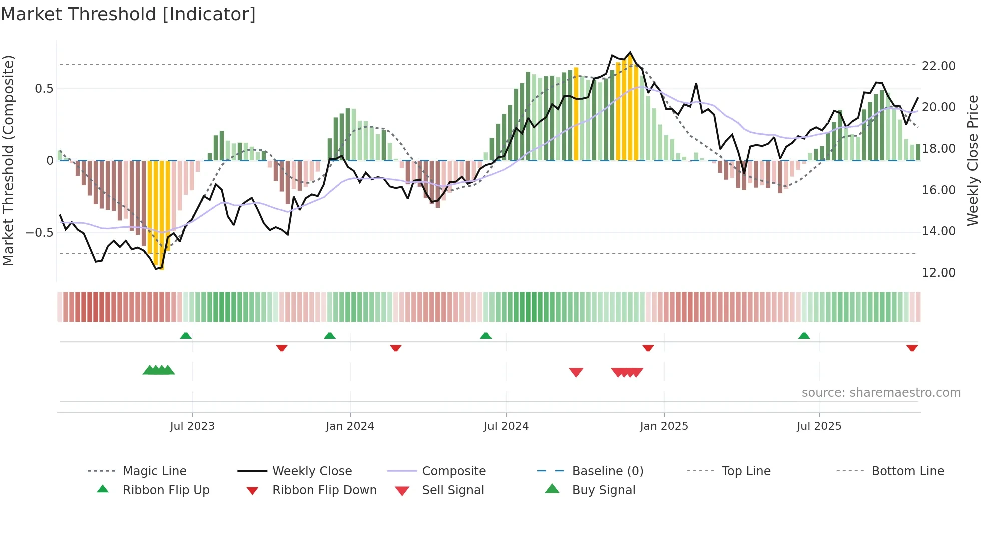 UE weekly Market Threshold chart