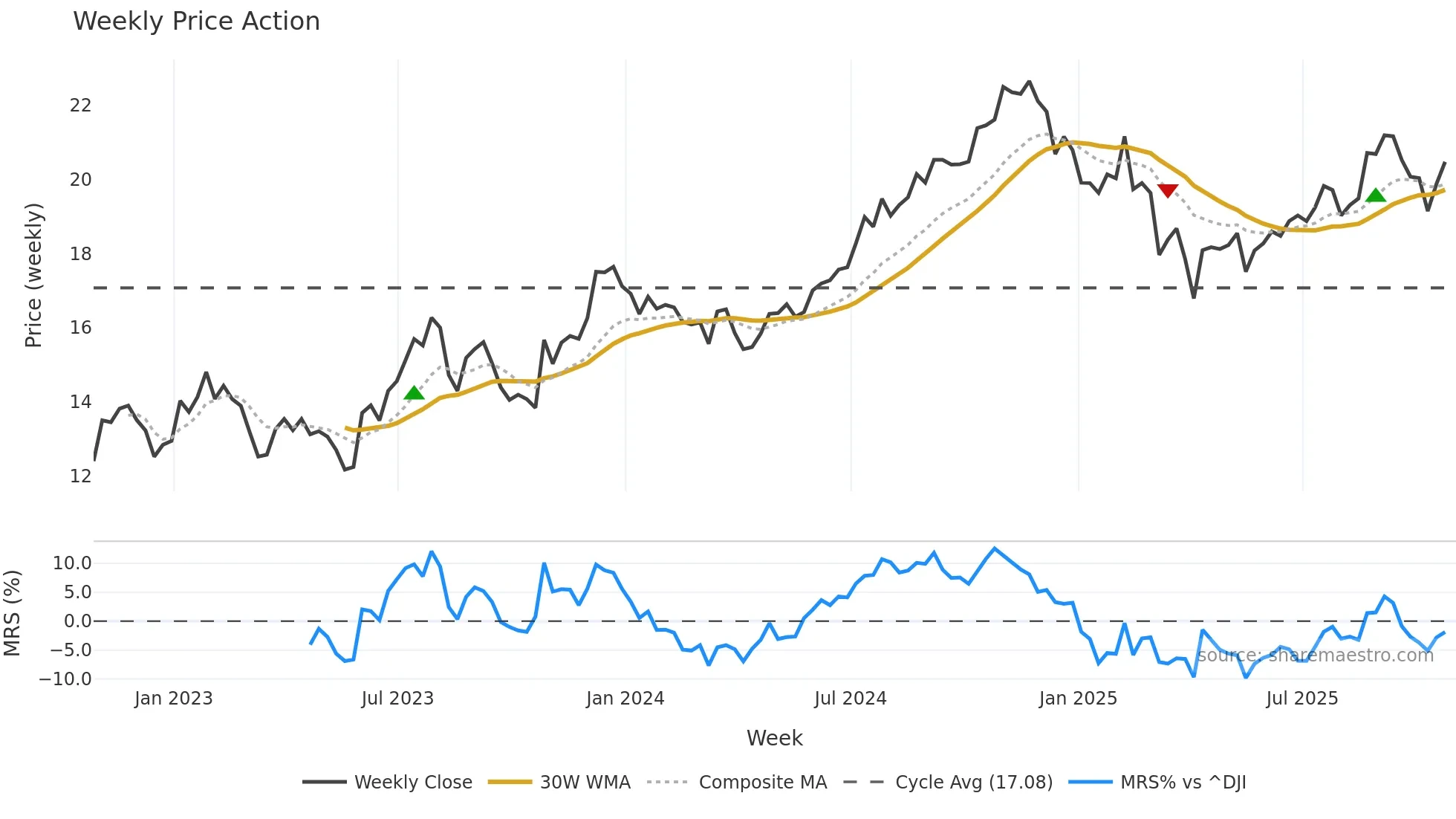 UE weekly Price Action chart, closing 2025-10-24