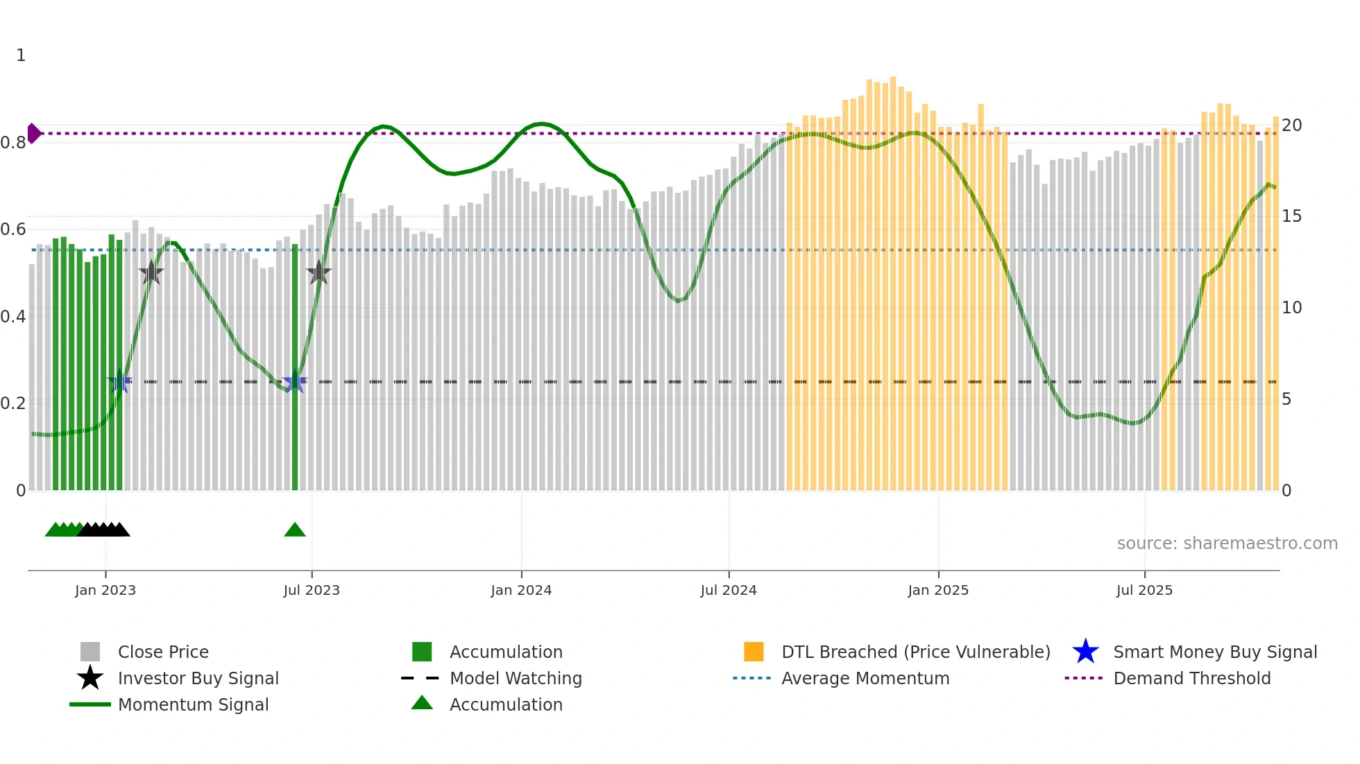UE weekly Smart Money chart
