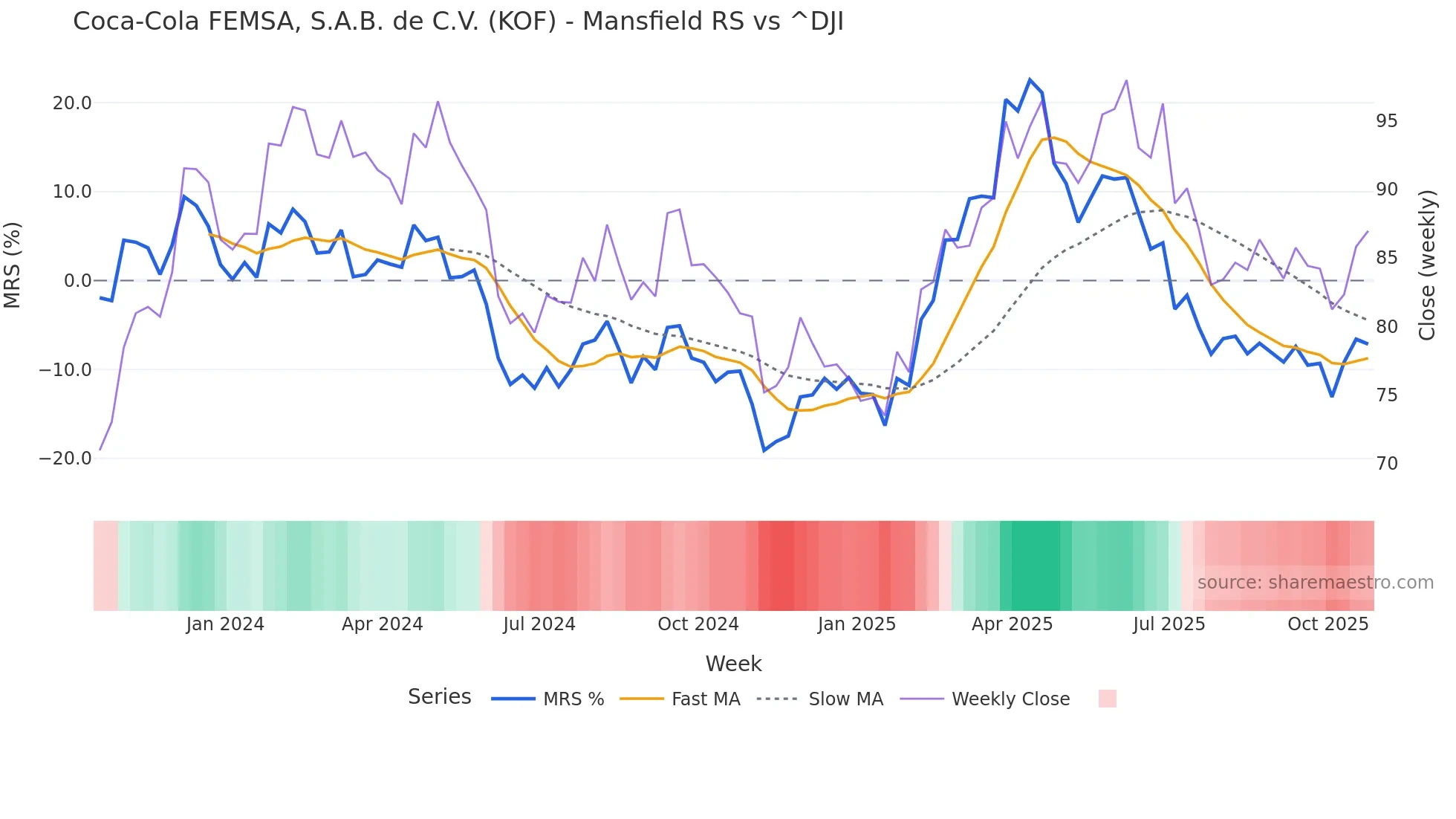 KOF Mansfield Relative Strength chart