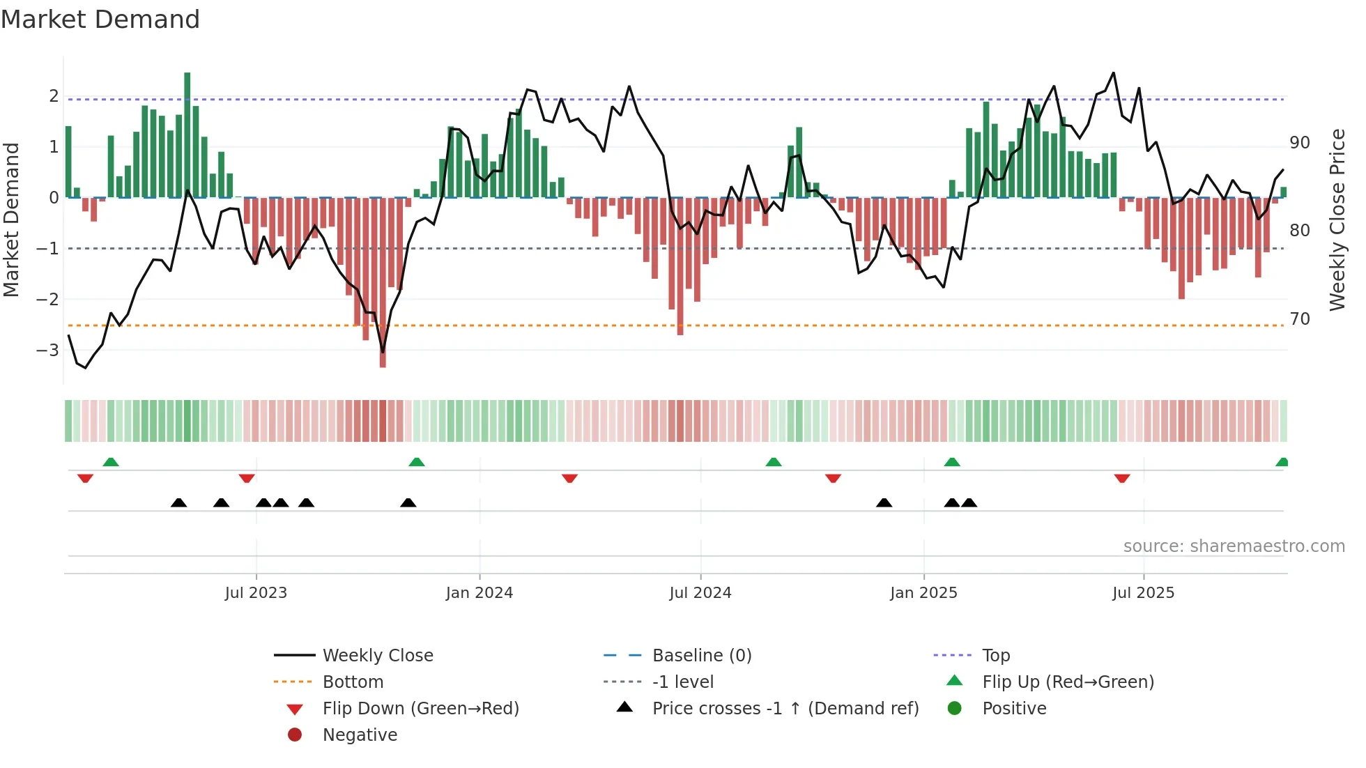 KOF weekly Market Demand chart