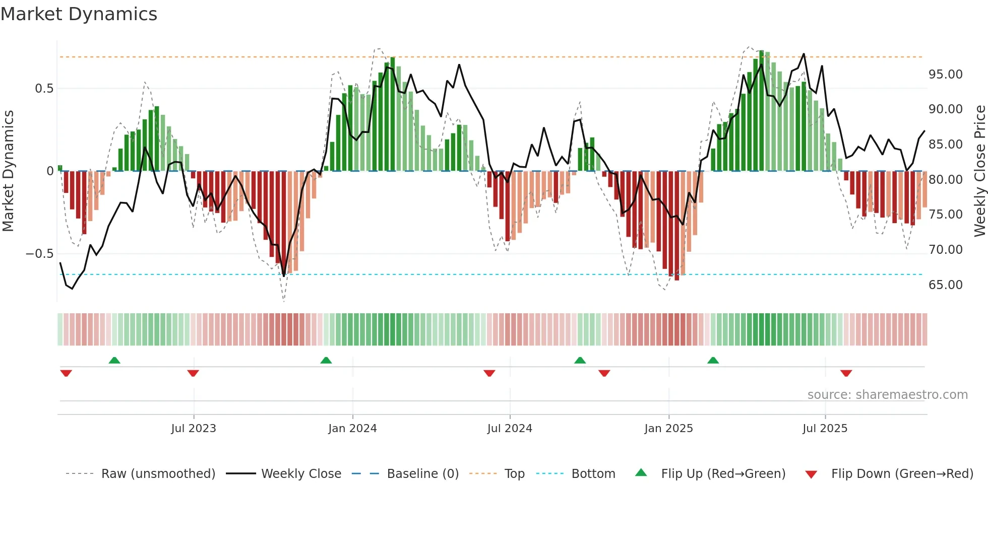 KOF weekly Market Dynamics chart