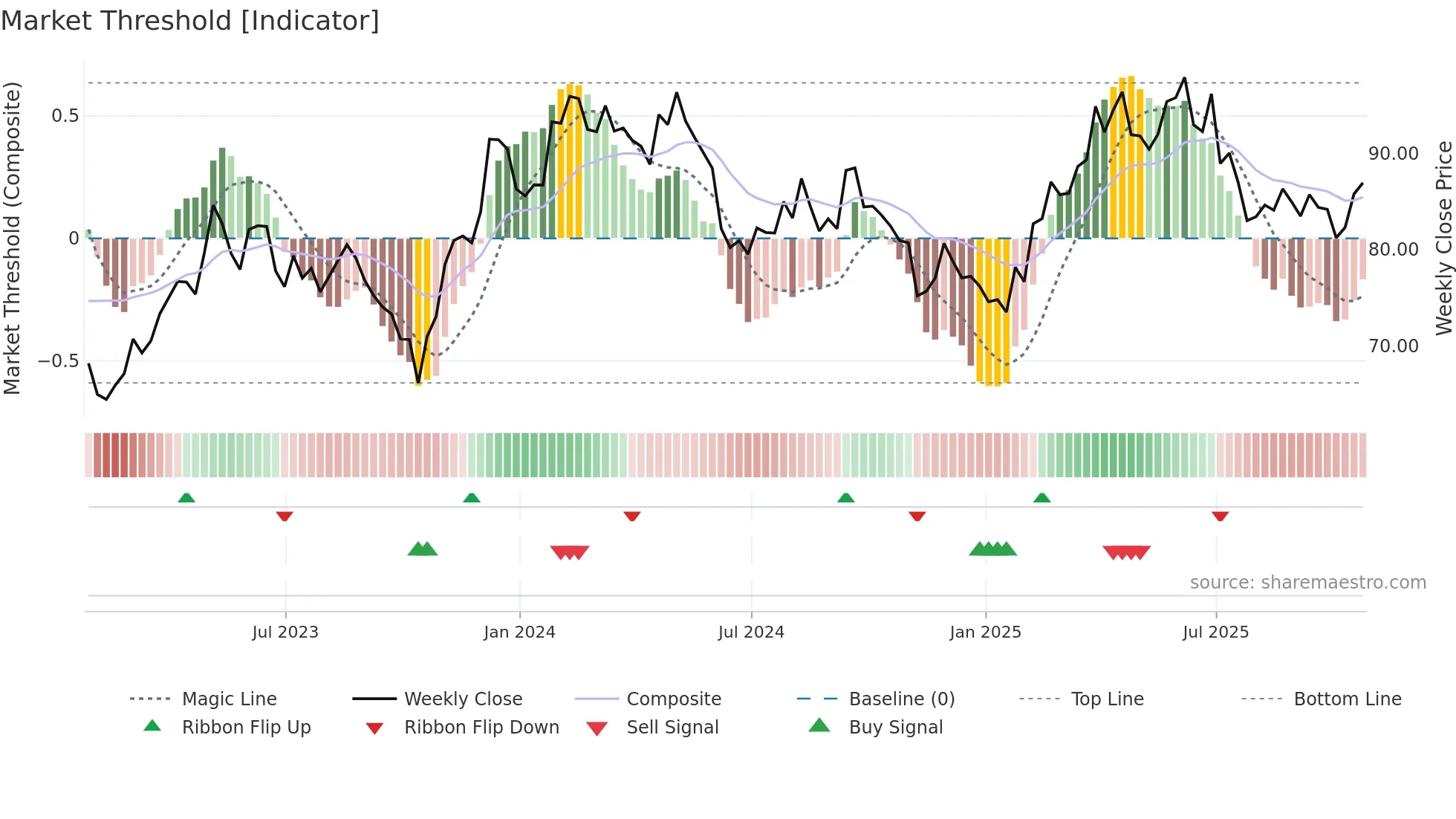 KOF weekly Market Threshold chart