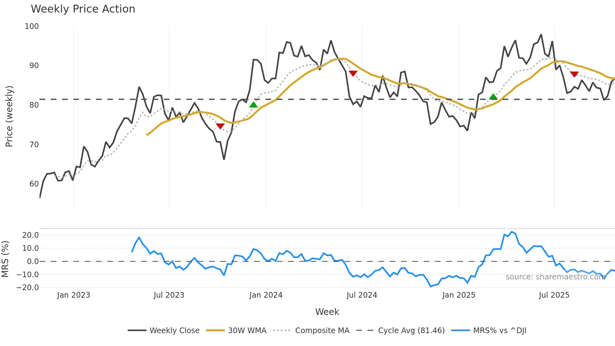 KOF weekly Price Action chart, closing 2025-10-24