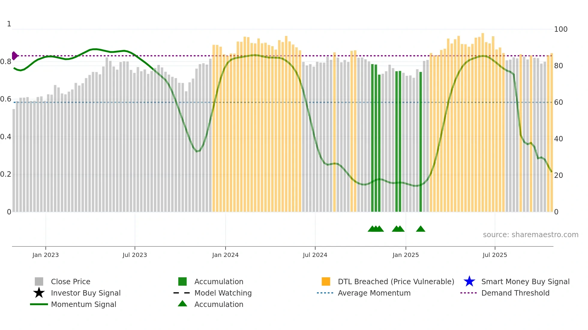 KOF weekly Smart Money chart