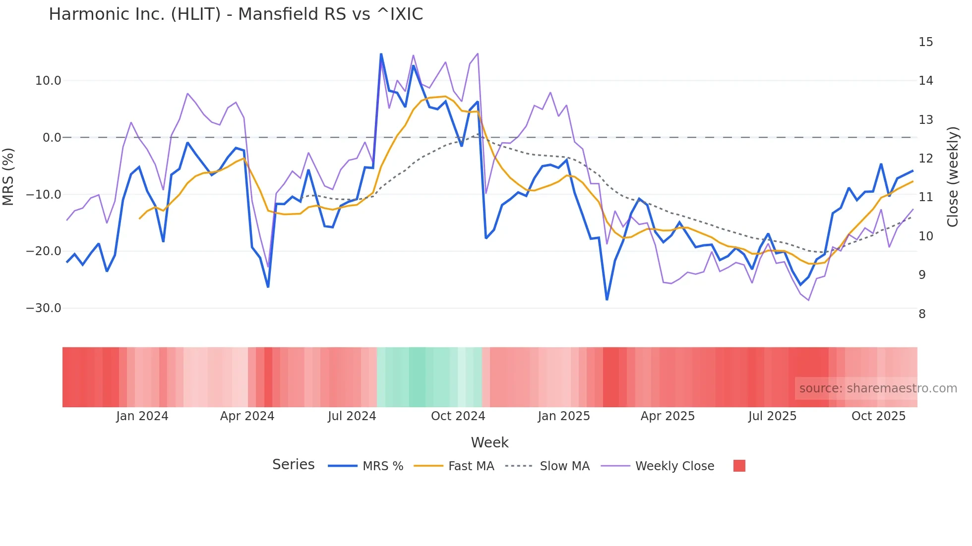 HLIT Mansfield Relative Strength chart