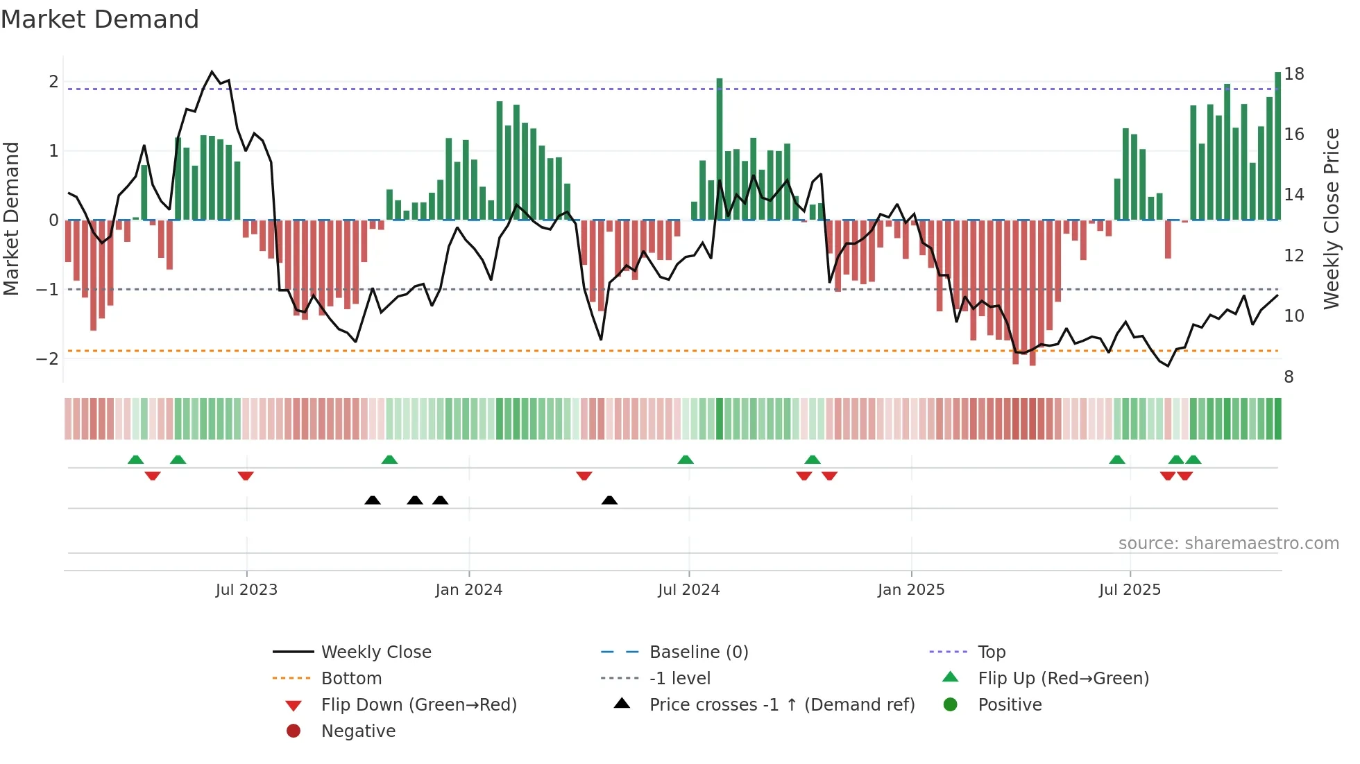 HLIT weekly Market Demand chart