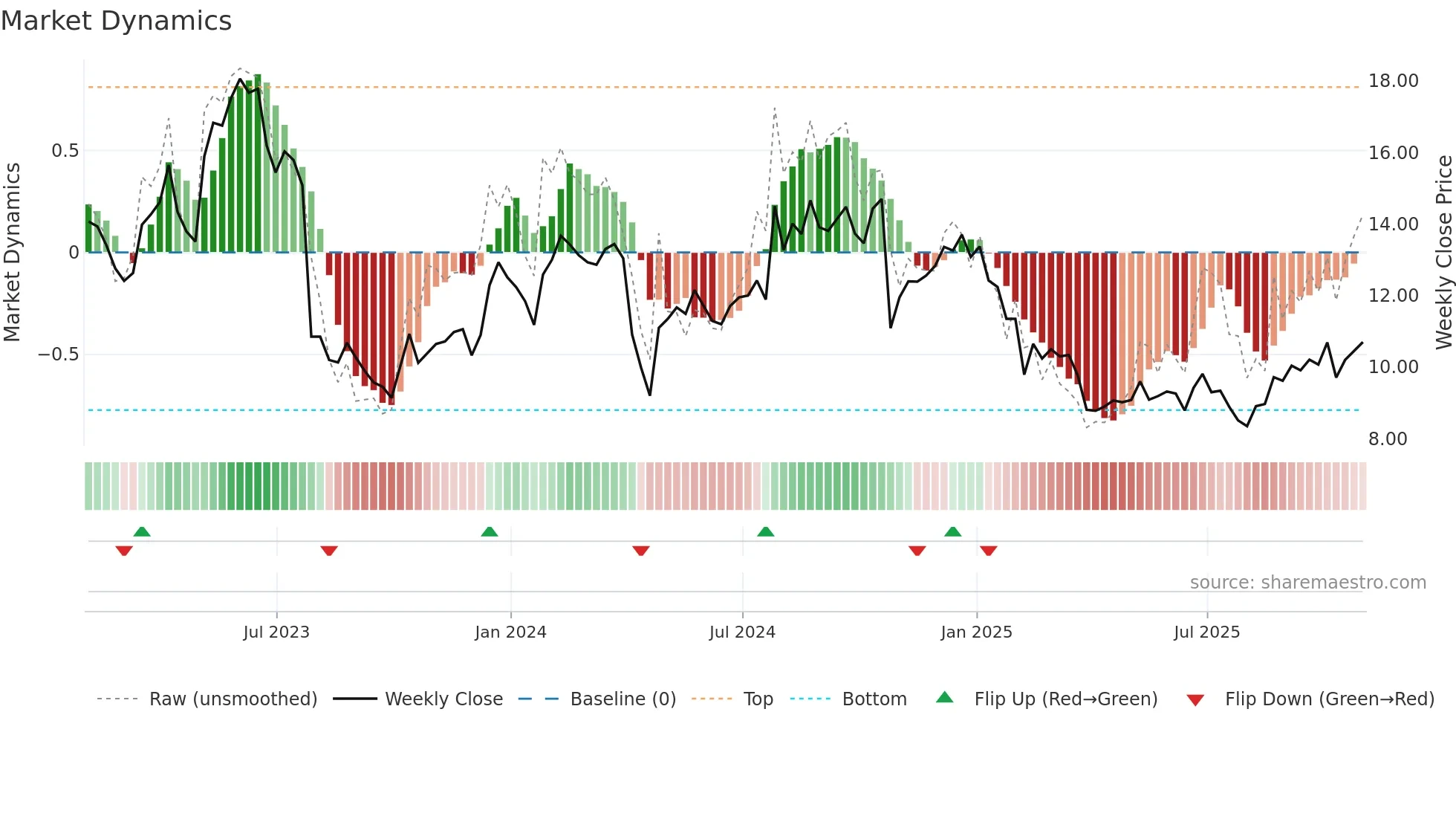 HLIT weekly Market Dynamics chart