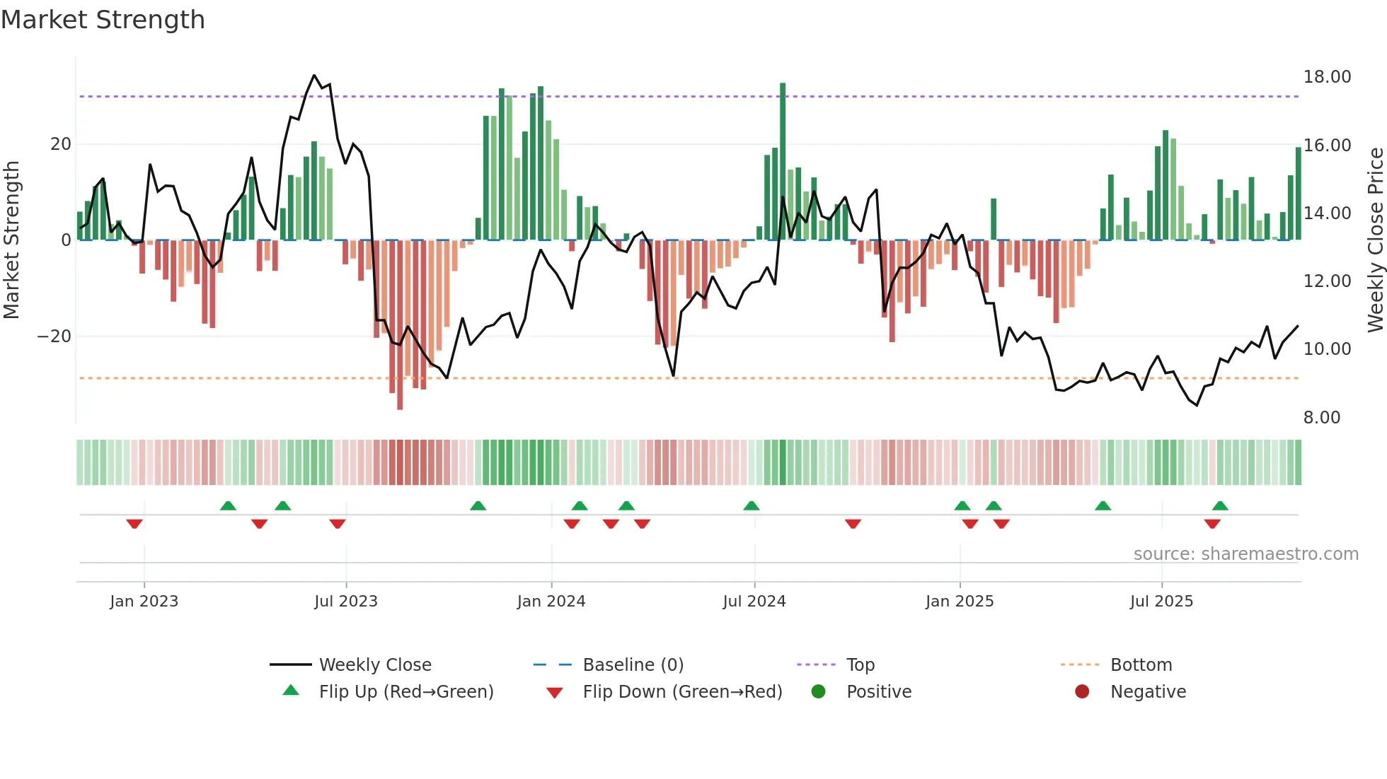HLIT weekly Market Strength chart