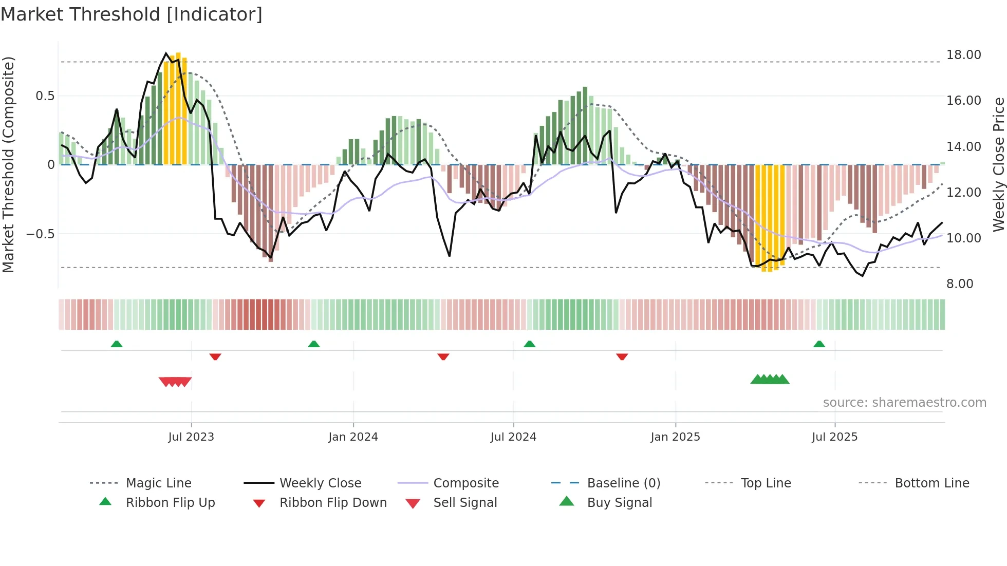 HLIT weekly Market Threshold chart