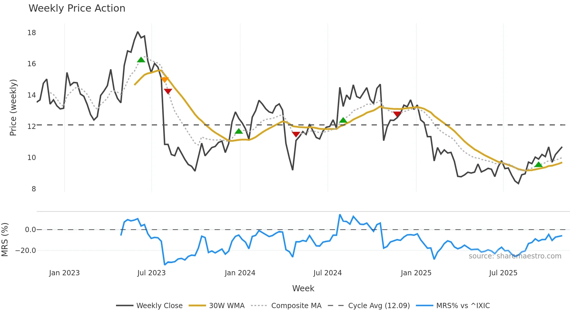 HLIT weekly Price Action chart, closing 2025-10-31