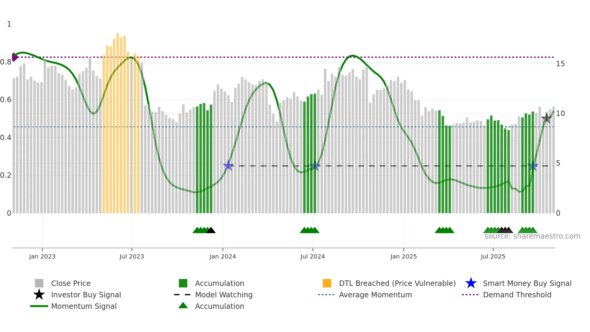 HLIT weekly Smart Money chart