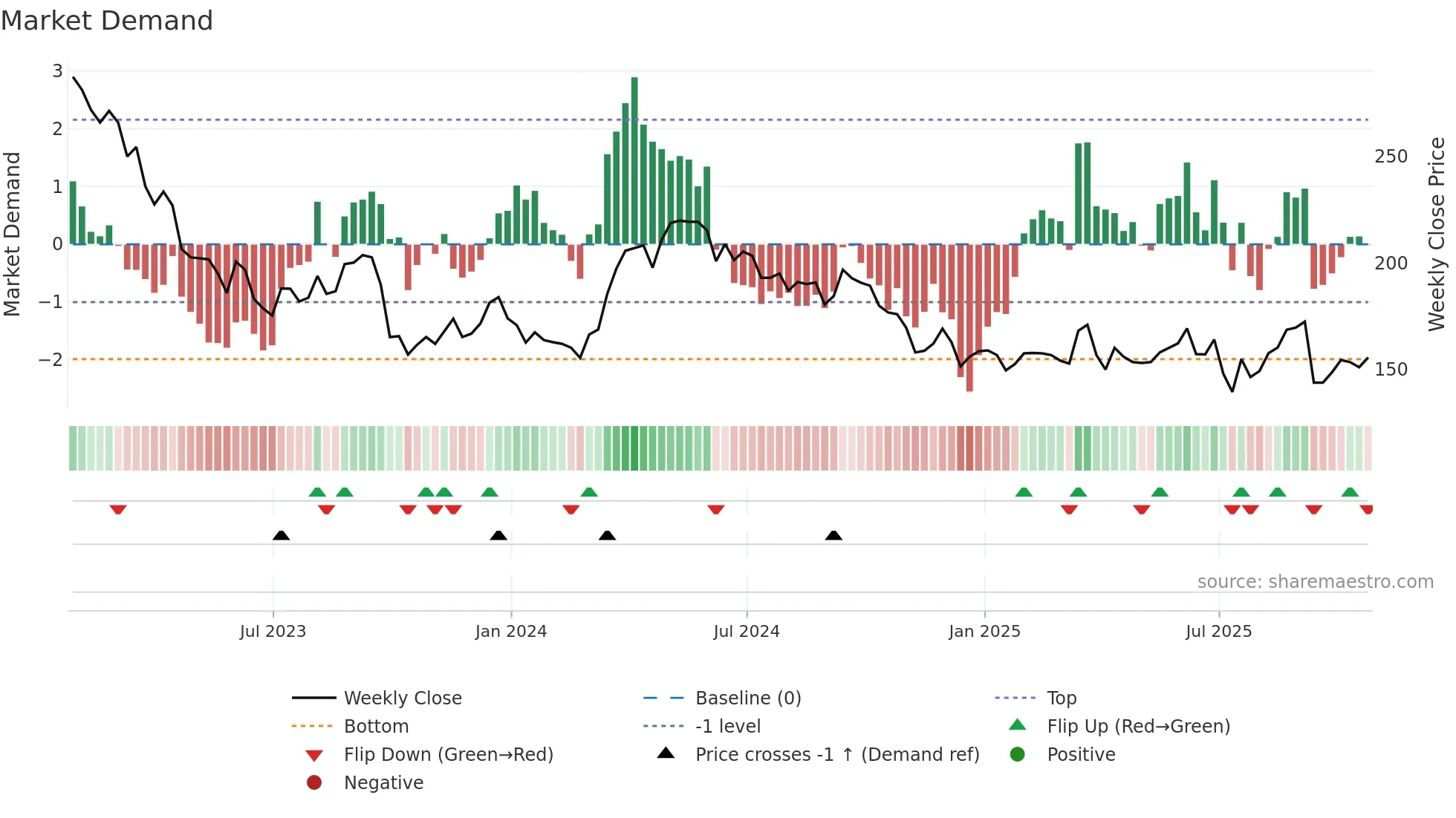 CAML weekly Market Demand chart