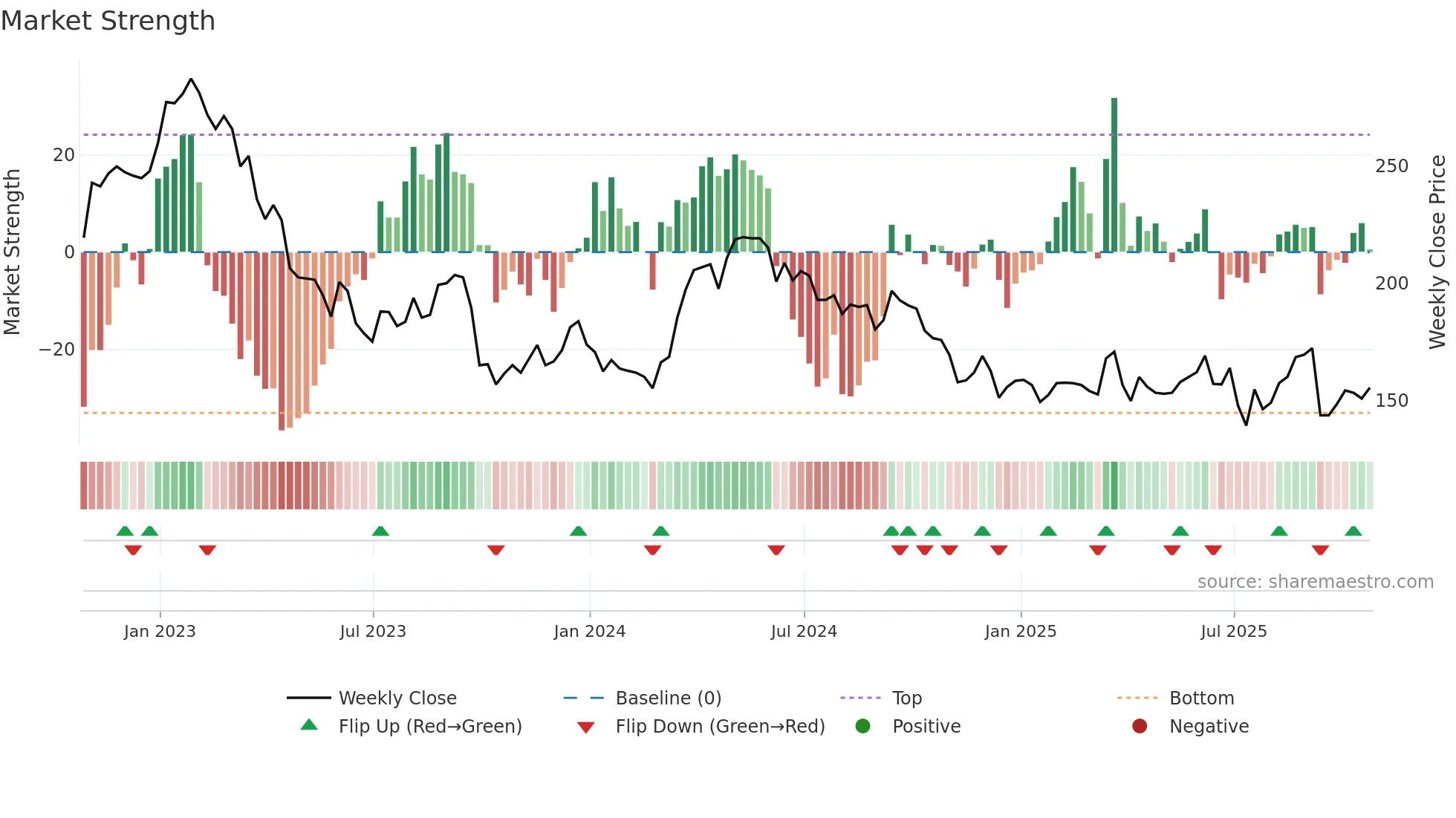 CAML weekly Market Strength chart