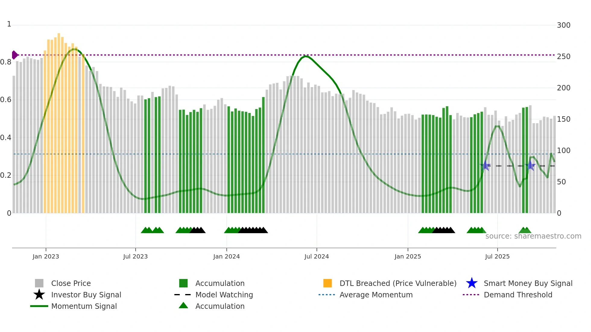 CAML weekly Smart Money chart