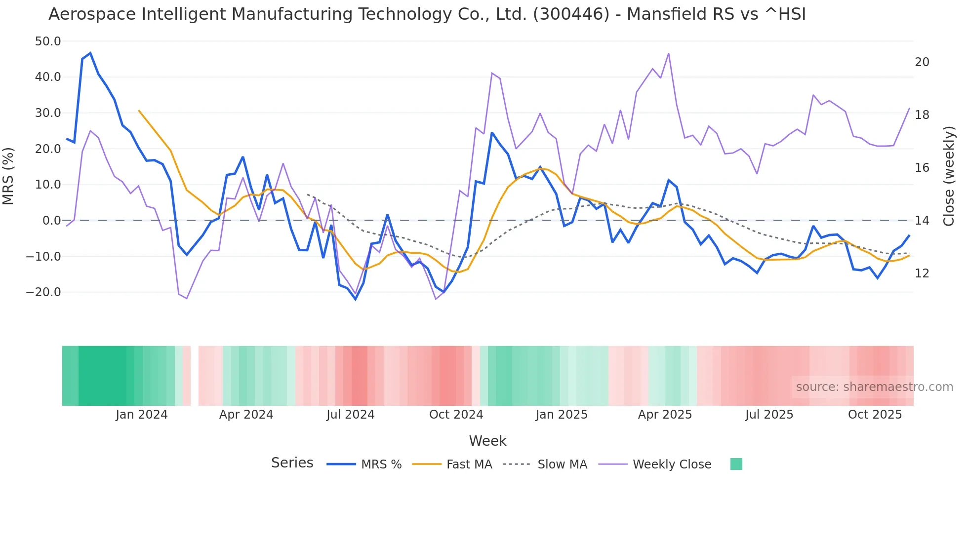 300446 Mansfield Relative Strength chart