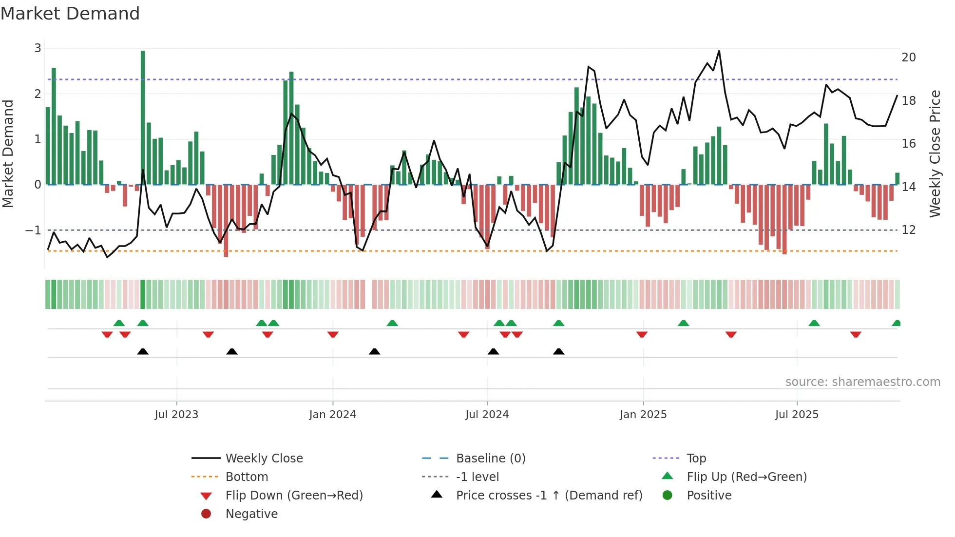 300446 weekly Market Demand chart