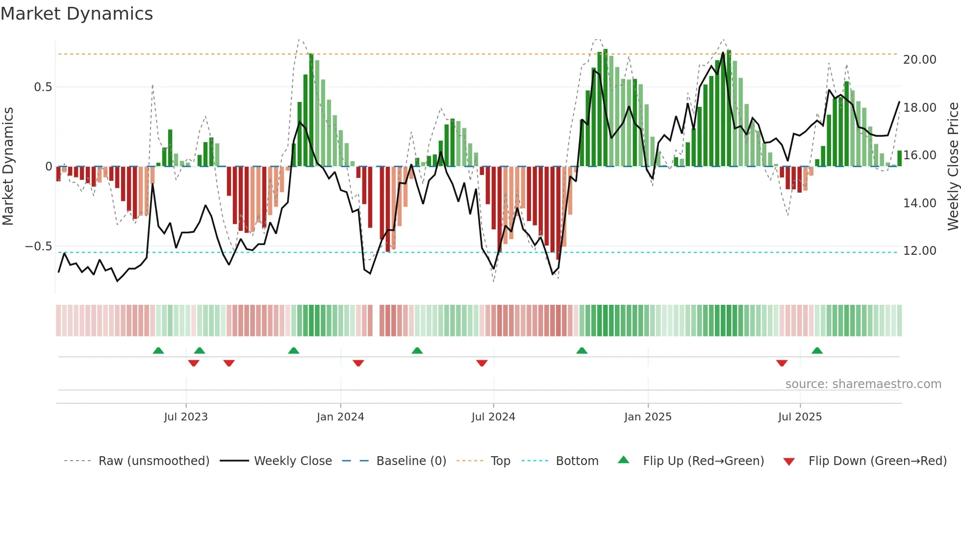 300446 weekly Market Dynamics chart
