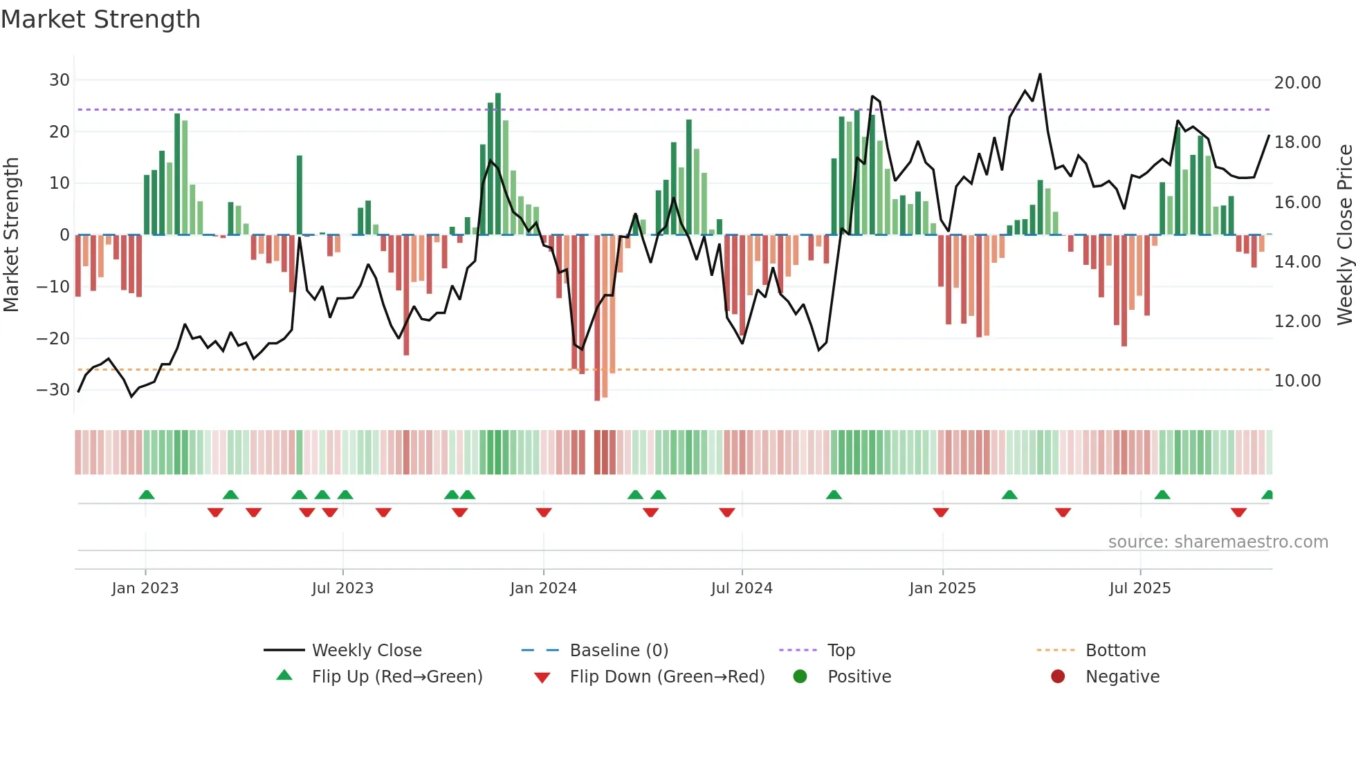 300446 weekly Market Strength chart