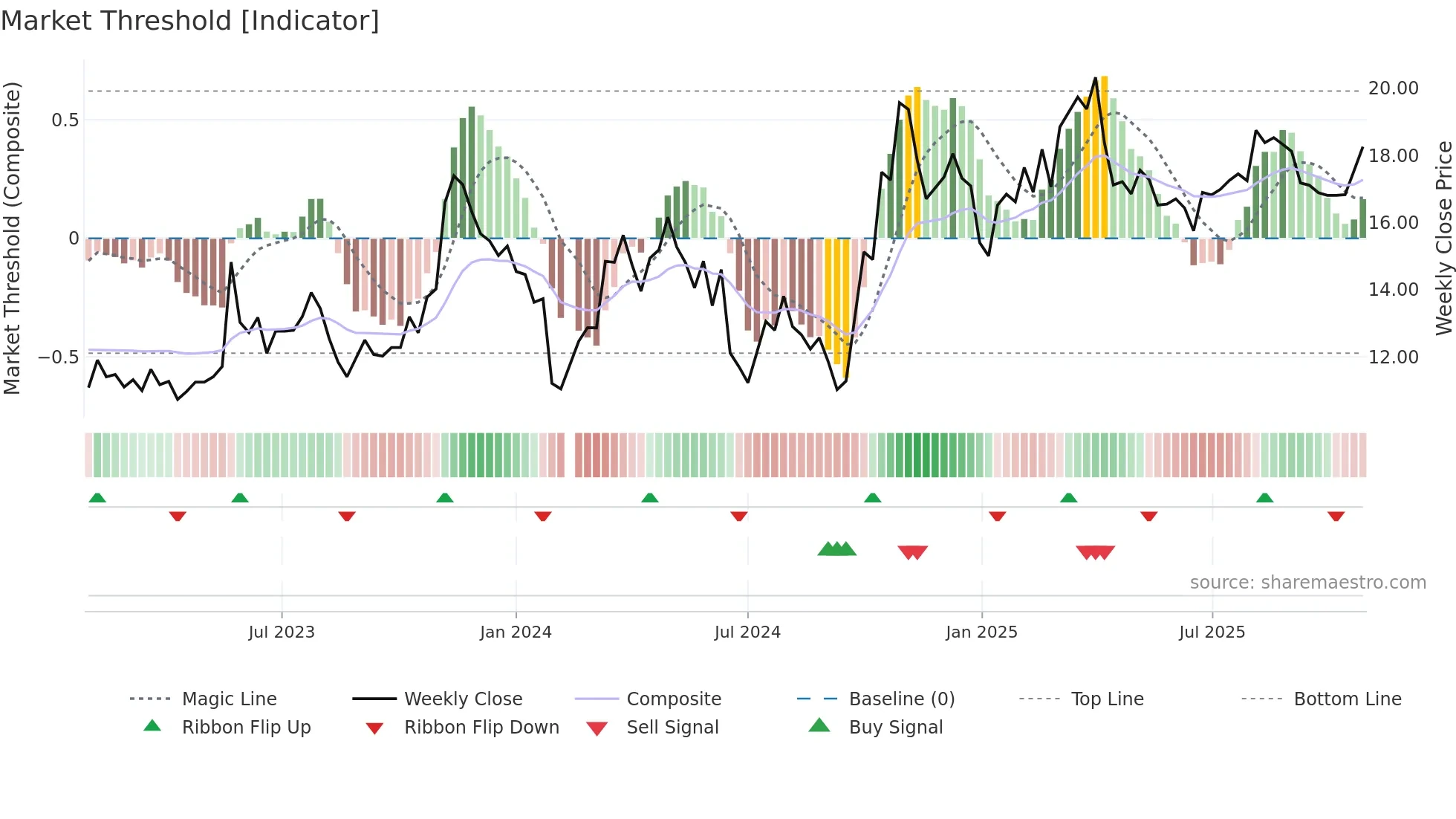 300446 weekly Market Threshold chart