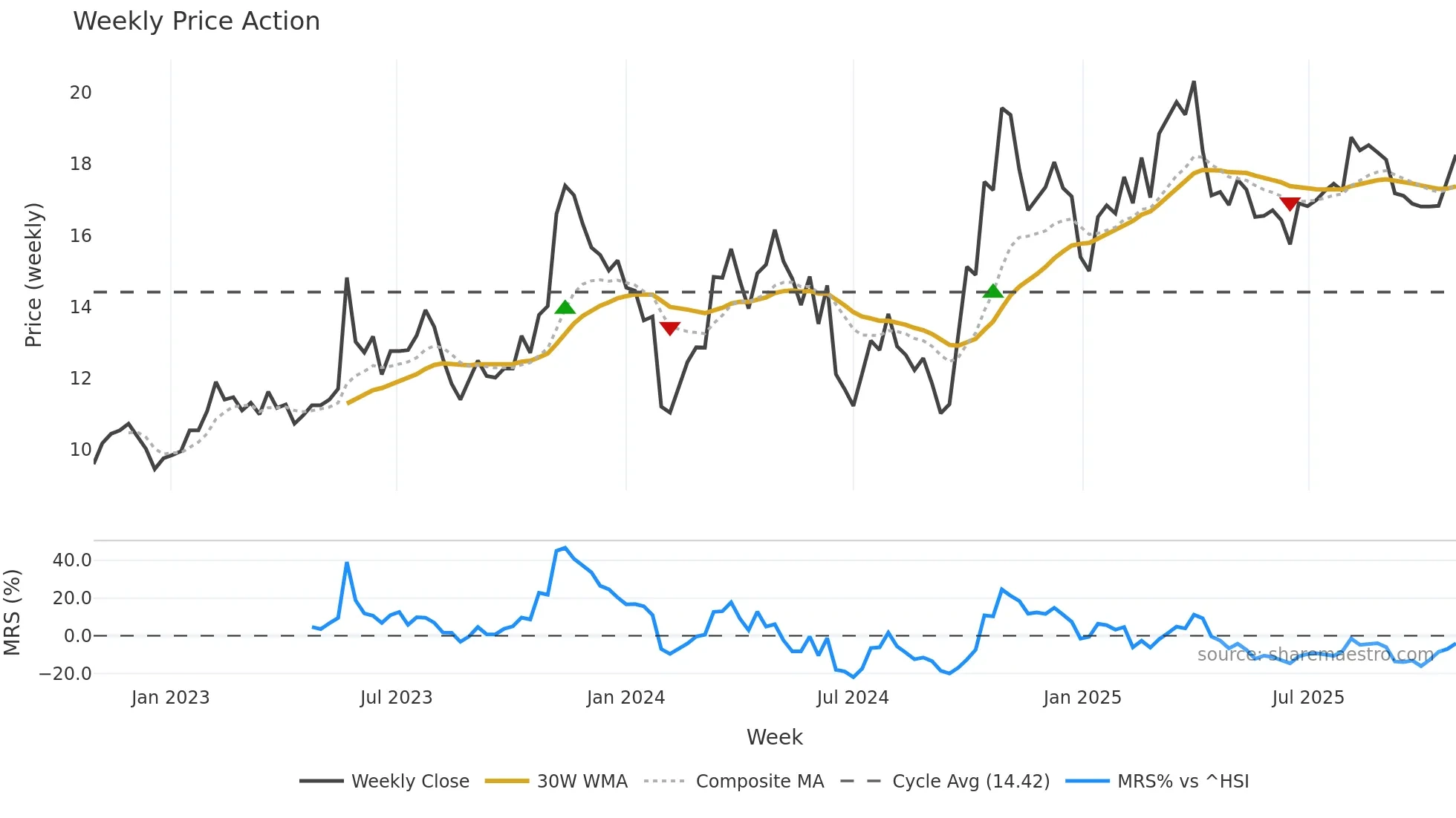 300446 weekly Price Action chart, closing 2025-10-27