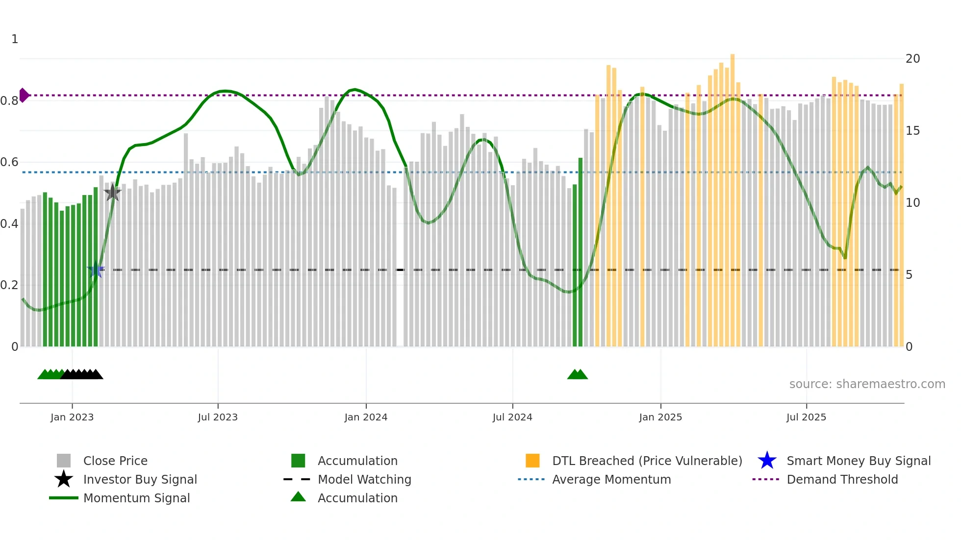 300446 weekly Smart Money chart