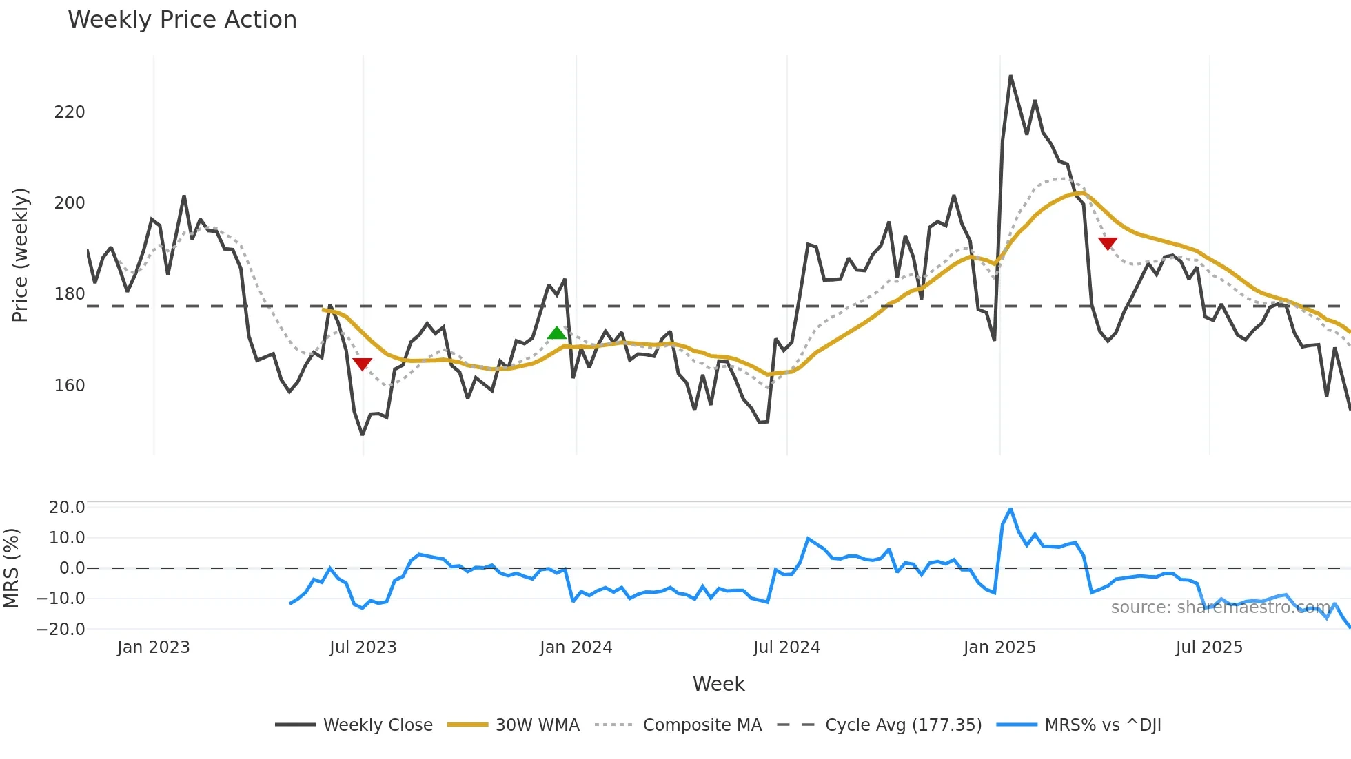 UNF weekly Price Action chart, closing 2025-10-31