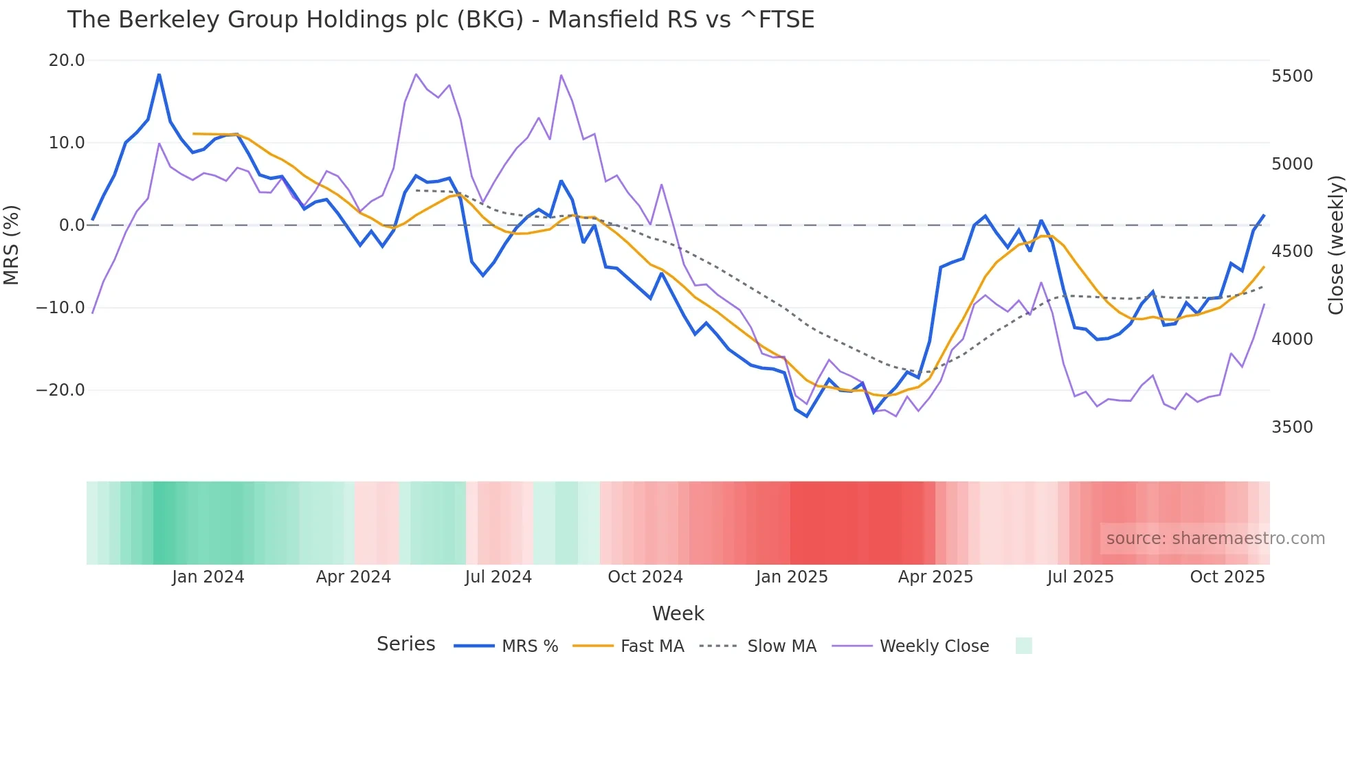 BKG Mansfield Relative Strength chart