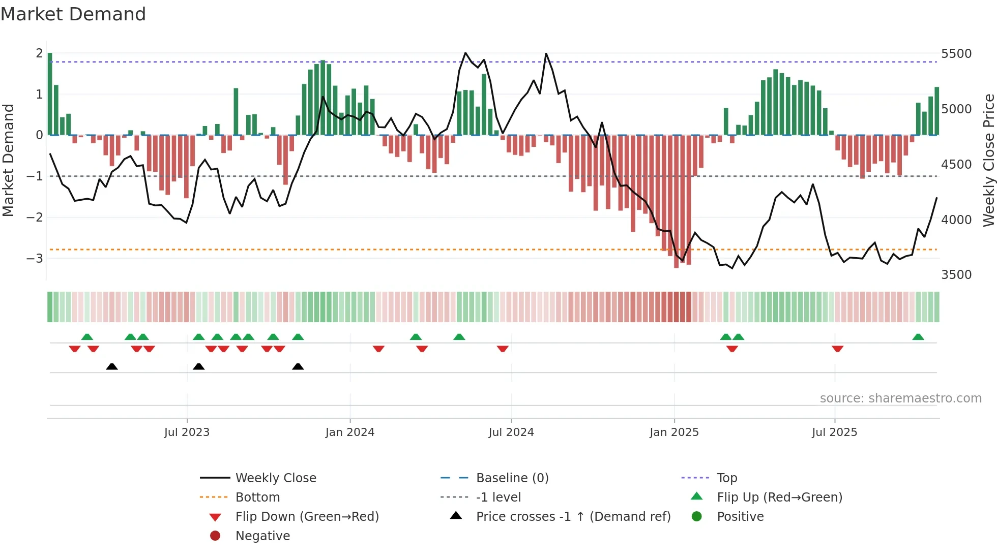 BKG weekly Market Demand chart