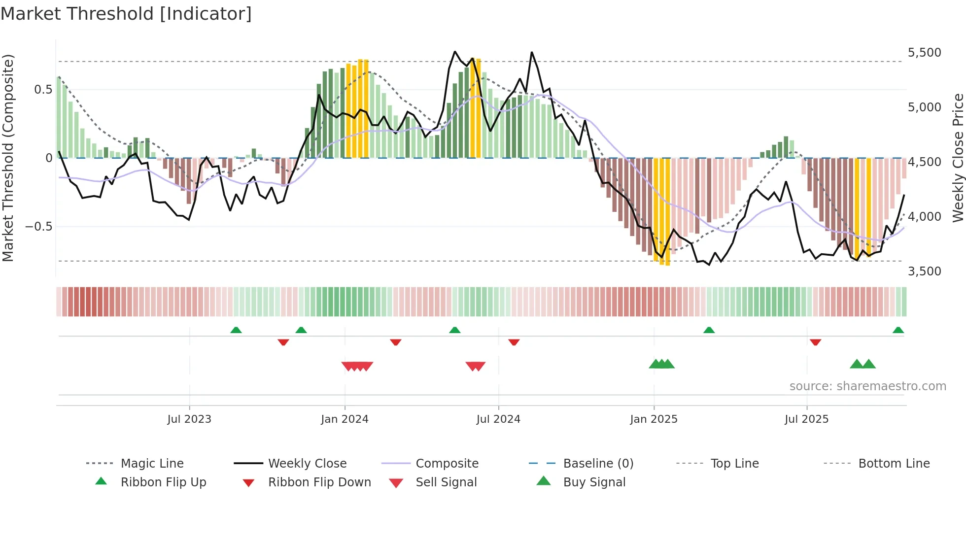 BKG weekly Market Threshold chart