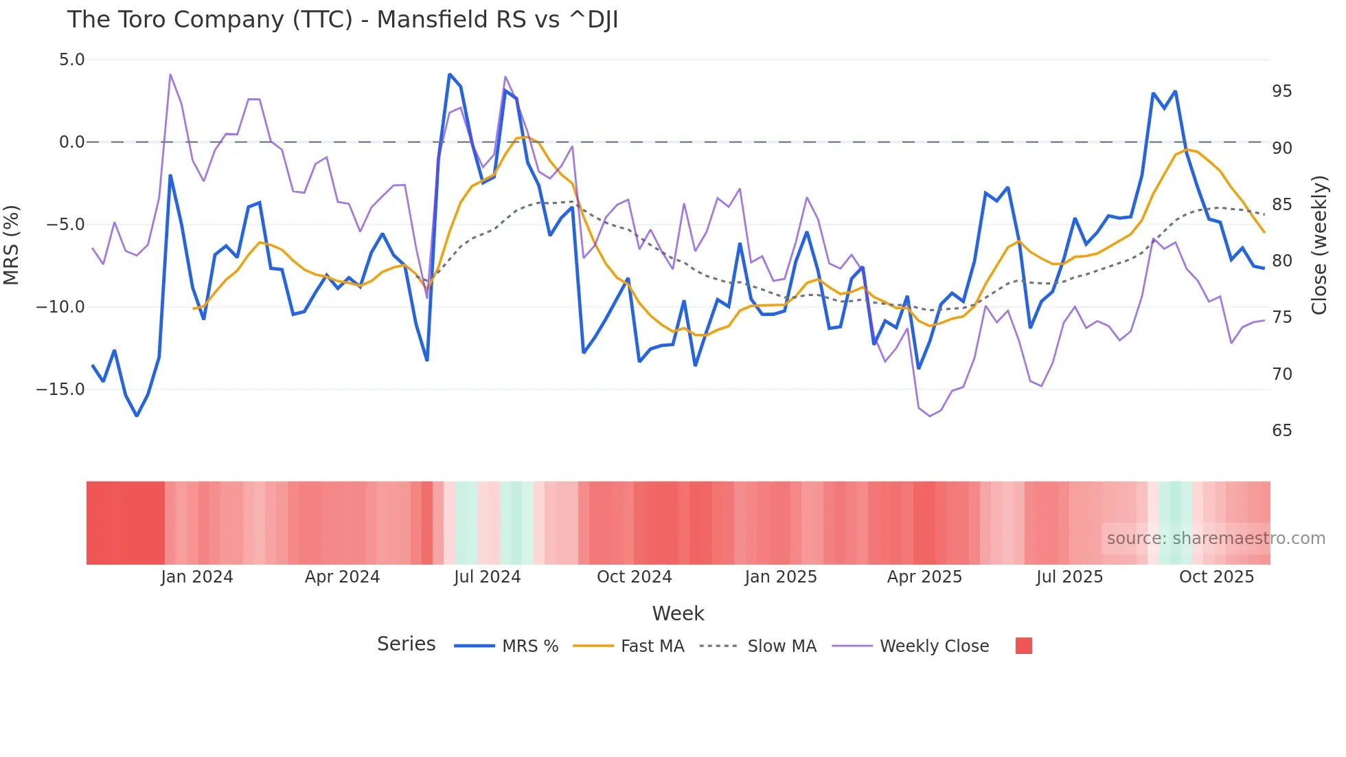 TTC Mansfield Relative Strength chart
