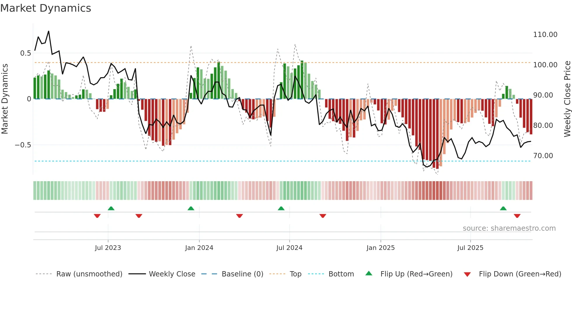 TTC weekly Market Dynamics chart
