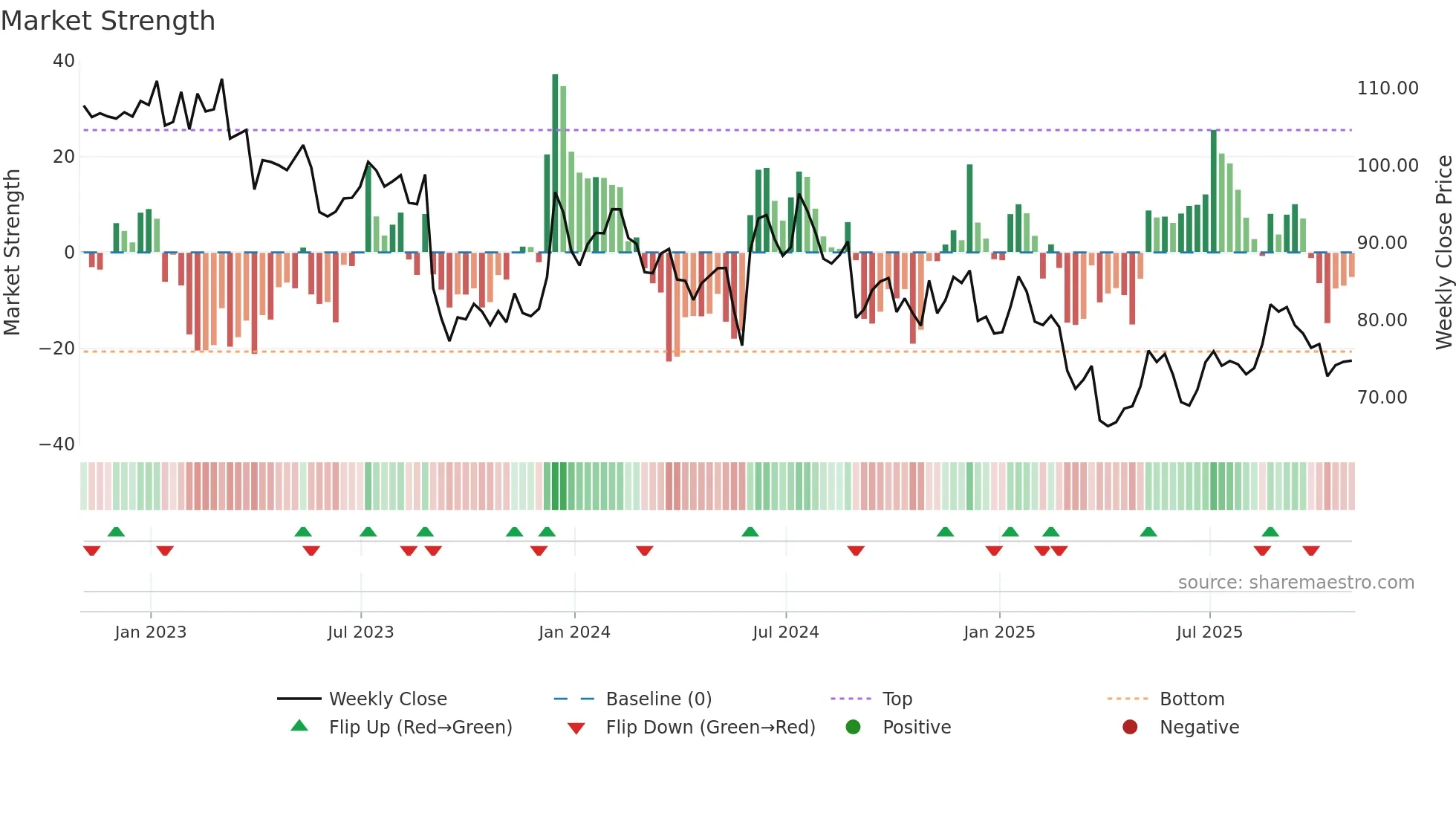 TTC weekly Market Strength chart