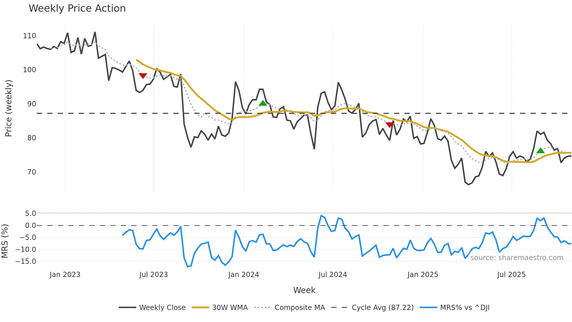 TTC weekly Price Action chart, closing 2025-10-31