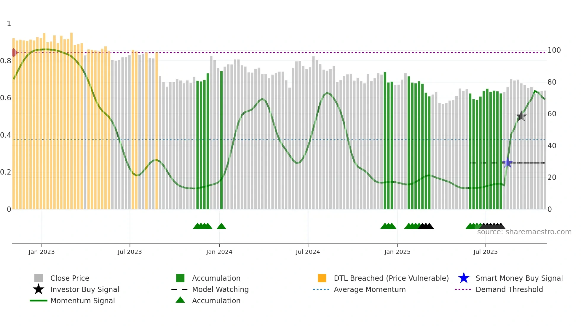 TTC weekly Smart Money chart