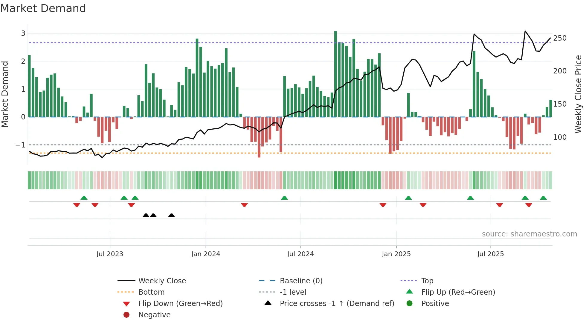 GWRE weekly Market Demand chart