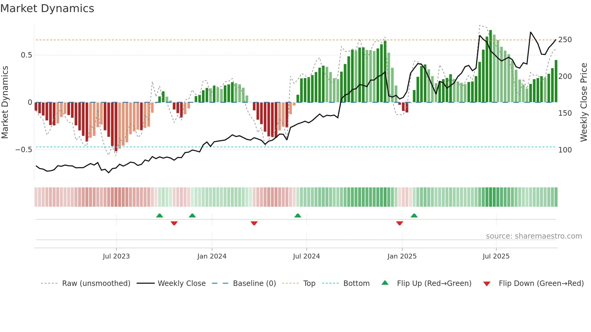 GWRE weekly Market Dynamics chart