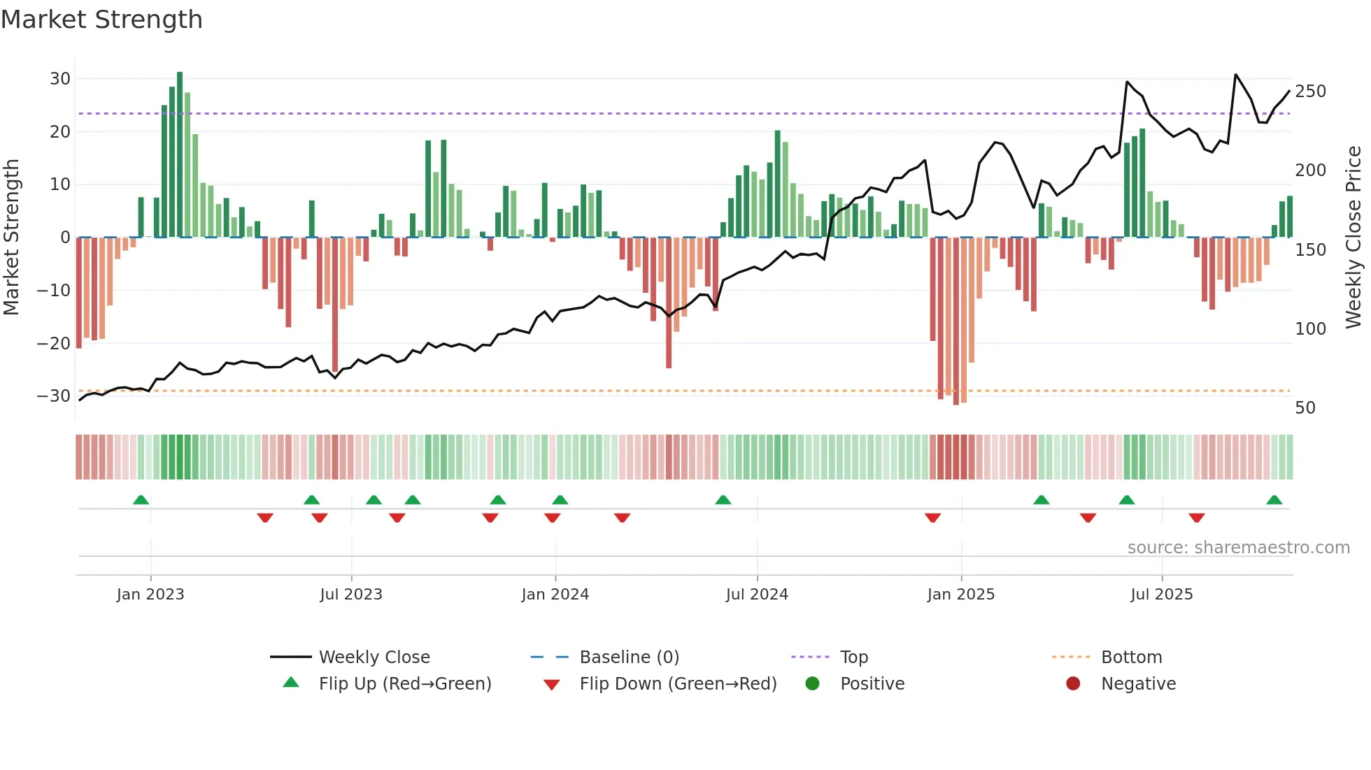GWRE weekly Market Strength chart