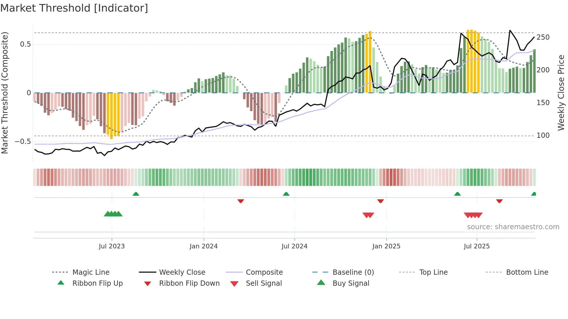 GWRE weekly Market Threshold chart
